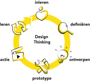 De Design Thinking cyclus in beeld.